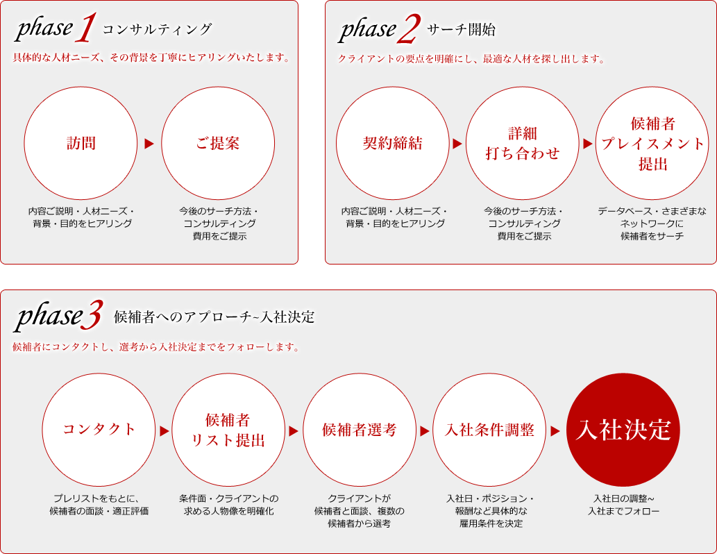 スカウトプロセスの図