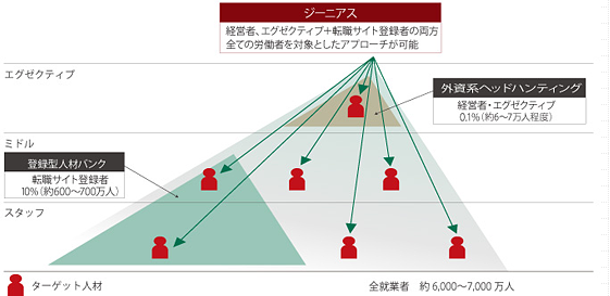 アプローチ範囲は全就業者