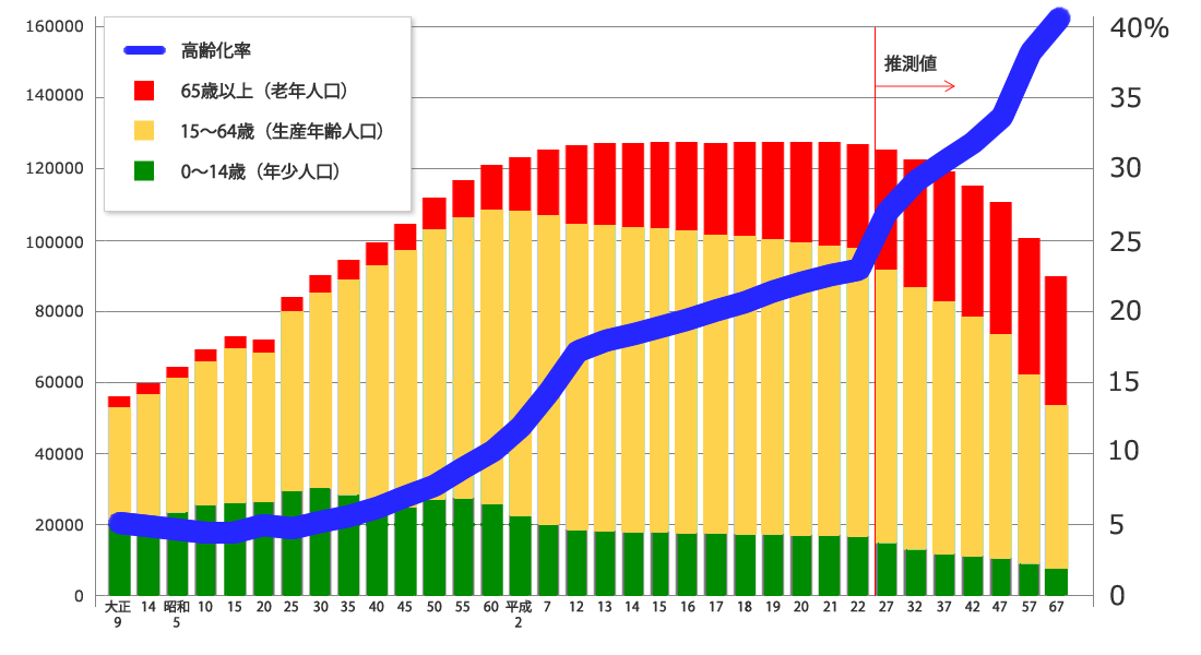 人口の推移と将来人口、高齢化率