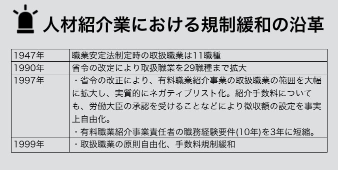 人材紹介業における規制緩和の沿革