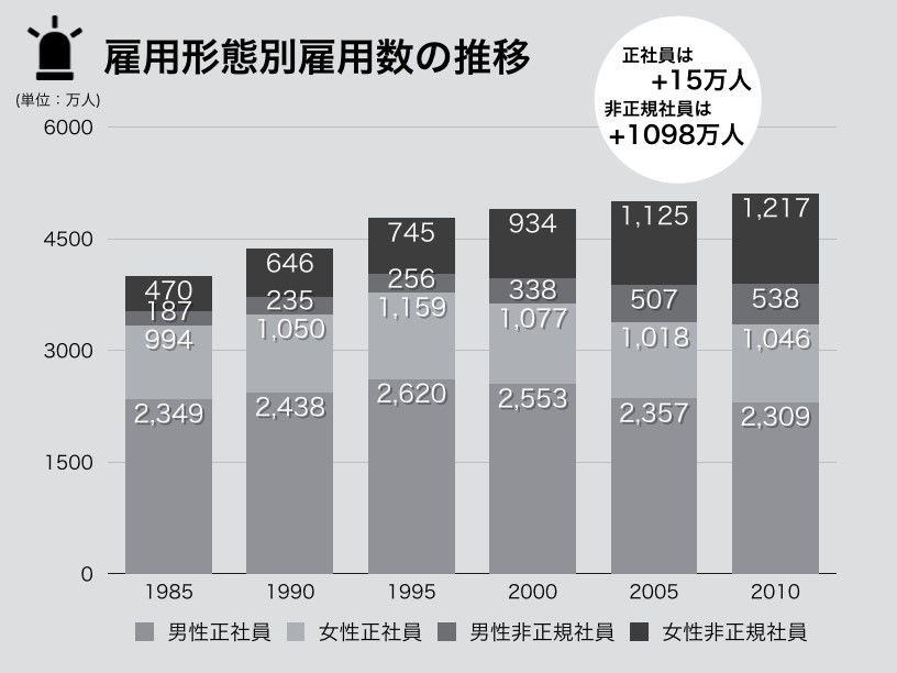 雇用形態別雇用数の推移