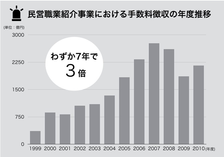 民営職業紹介事業における手数料徴収の年度推移