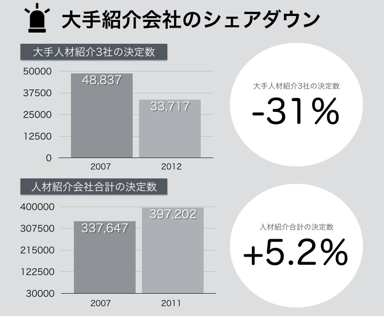 大手紹介会社のシェアダウン