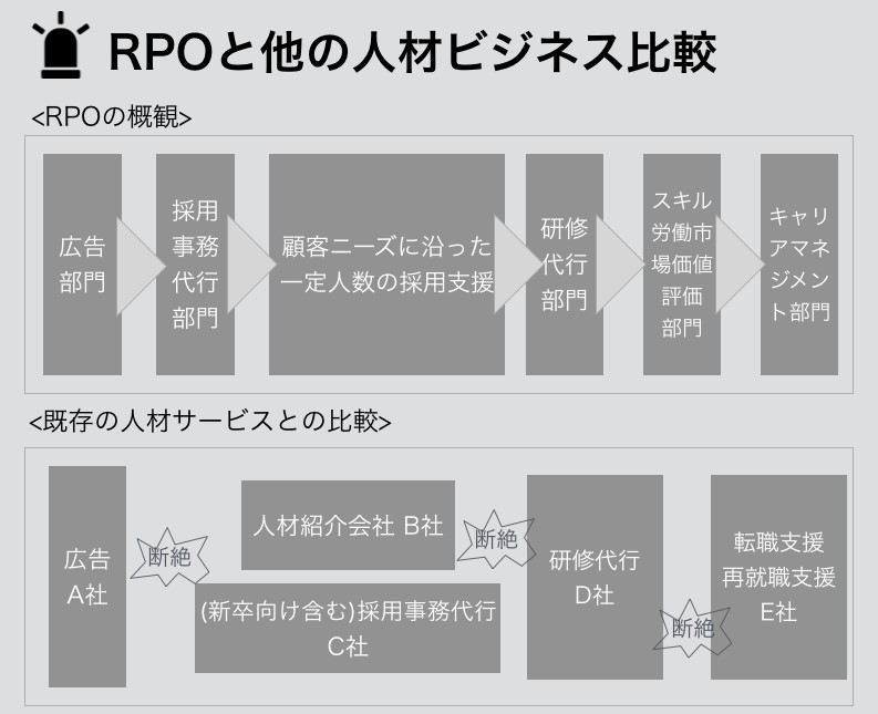 RPOと他の人材ビジネス比較