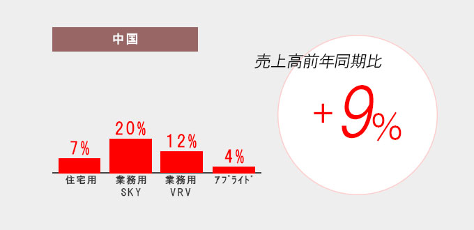 ダイキン工業＿中国