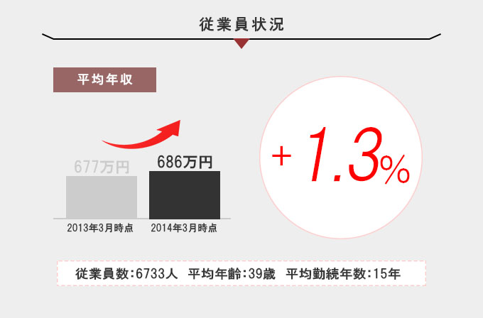 ダスキン工業＿決算書＿従業員状況