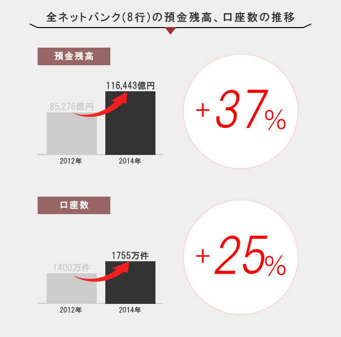 全銀行の貯金残高、口座数の推移