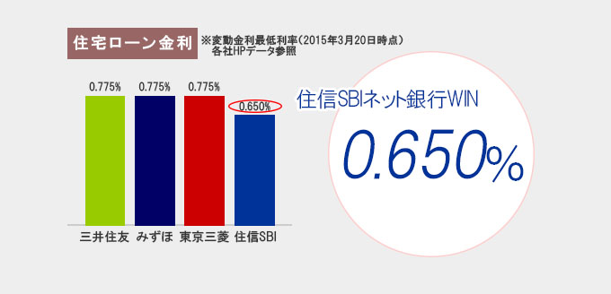 住宅ローン金利比較