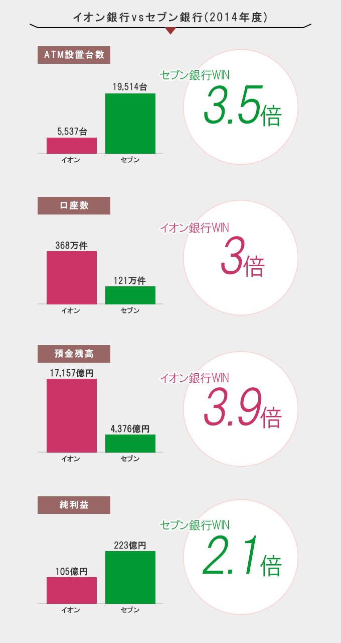 イオン銀行VSセブン銀行