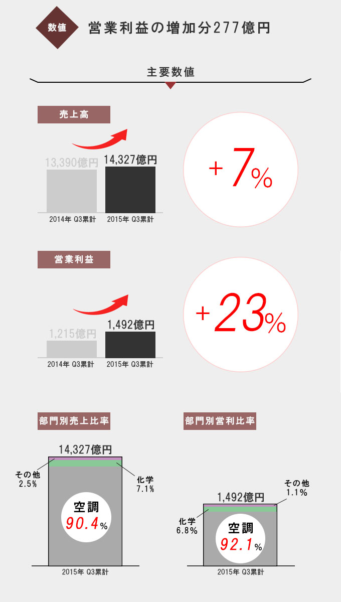 ダイキン工業_決算分析＿主要数値比較