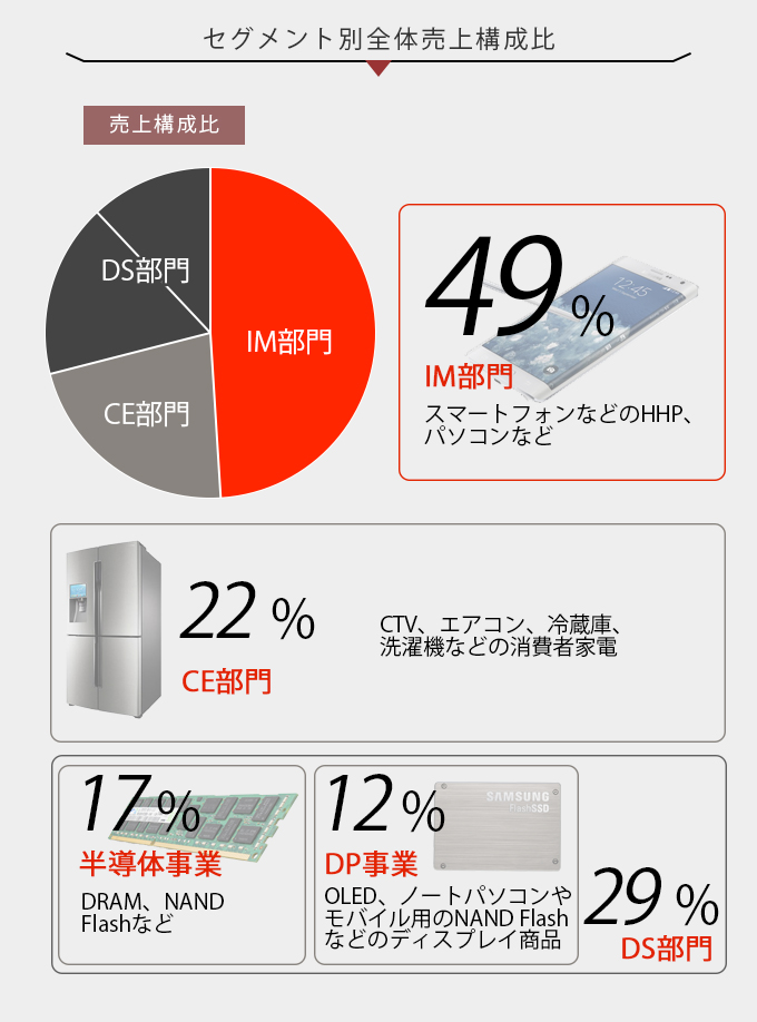 samsung事業別セグメント