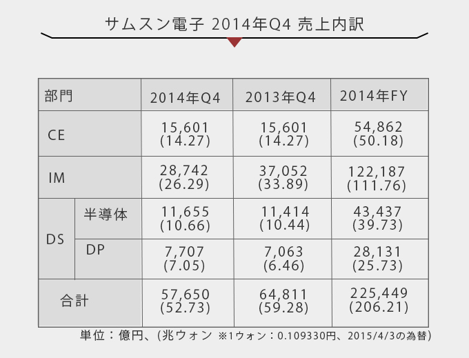 samsung2014年Q4