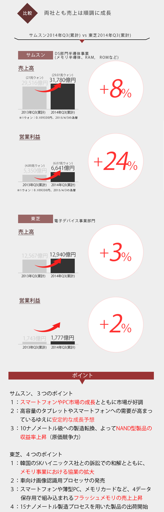 サムスンvs東芝