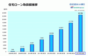 住信SBIネット銀行　住宅ローン取扱額推移