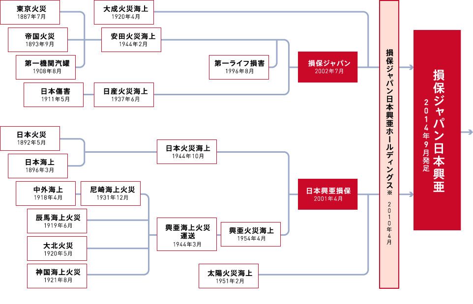 ３大メガ時代でどうなる損害保険業界 損保業界研究レポート ヘッドハンティングのジーニアス株式会社 Genius